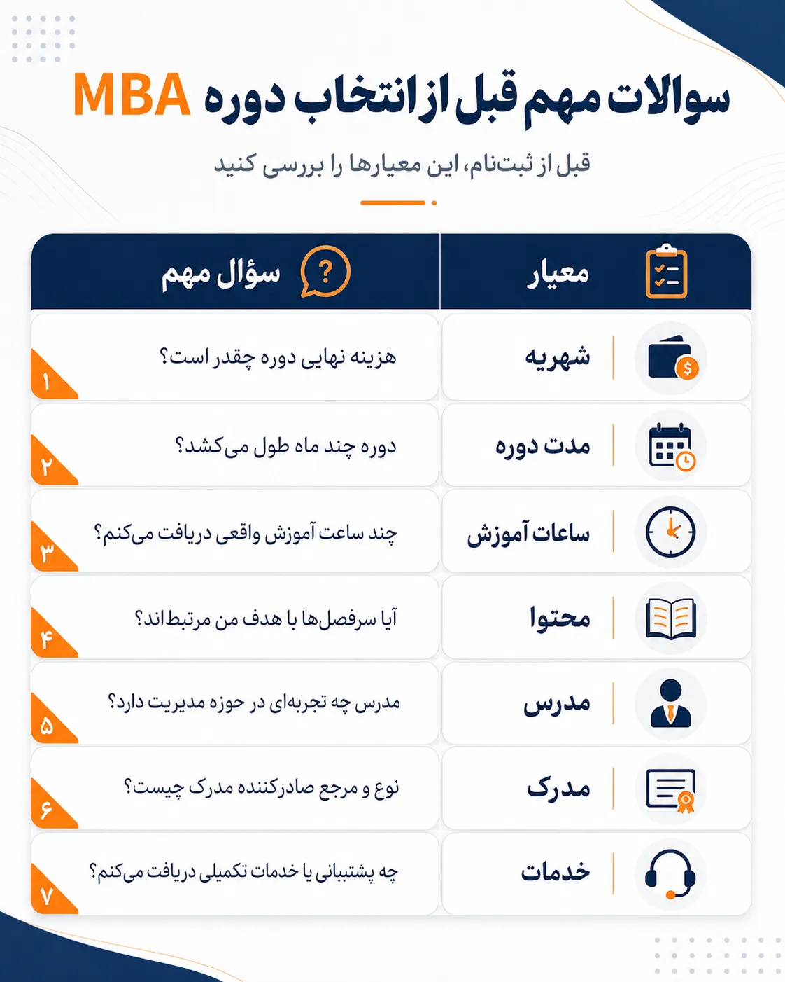 اینفوگرافیک معیارهای مهم قبل از ثبت نام دوره MBA شامل شهریه، مدت دوره، ساعات آموزش، سرفصل‌ها، مدرس، نوع مدرک و خدمات آموزشی
