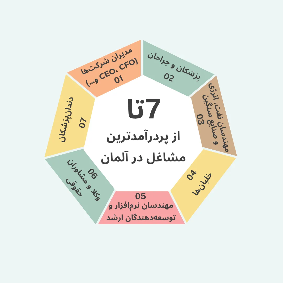 پر درآمد ترین مشاغل آلمان