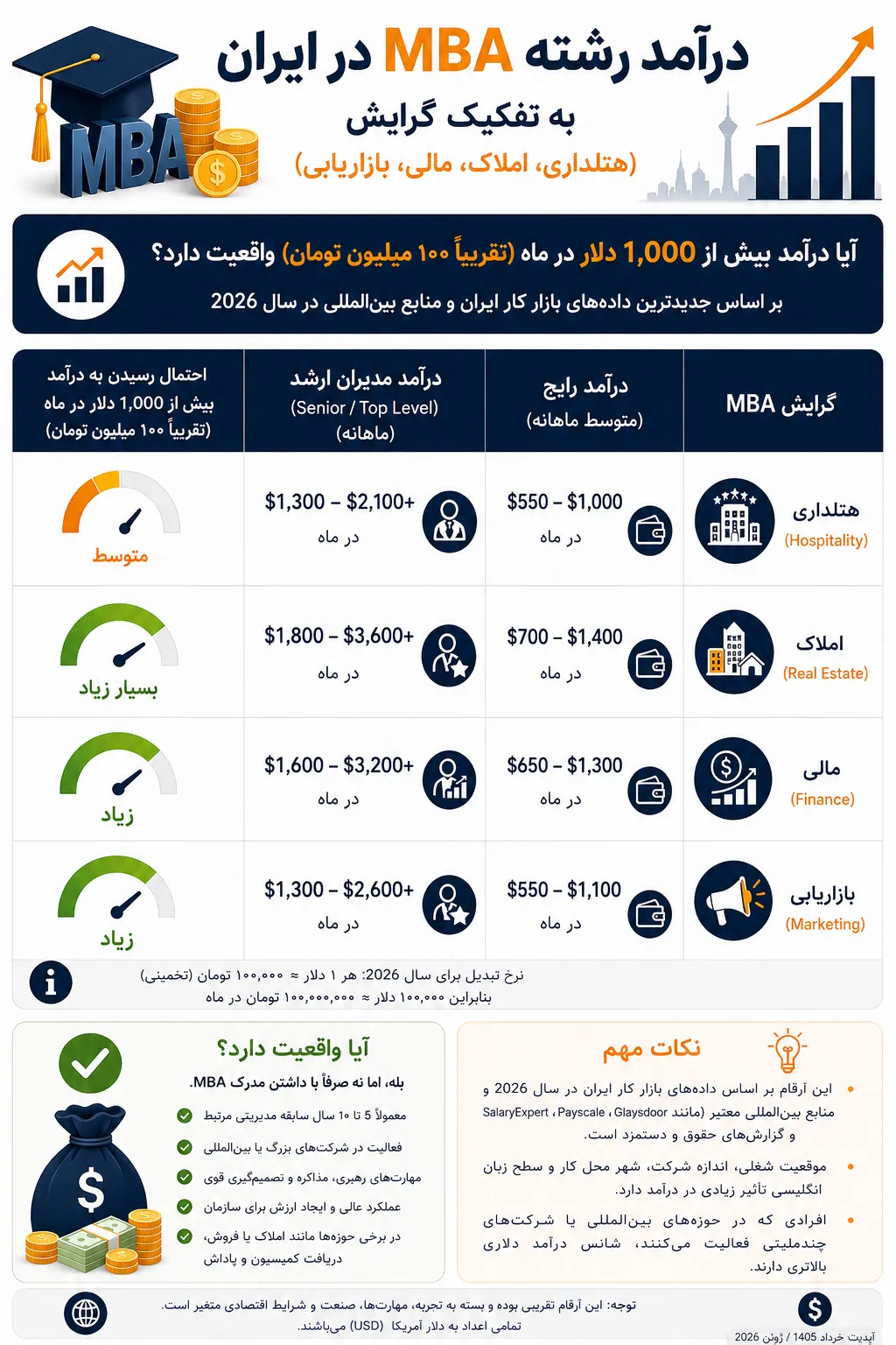 درآمد MBA