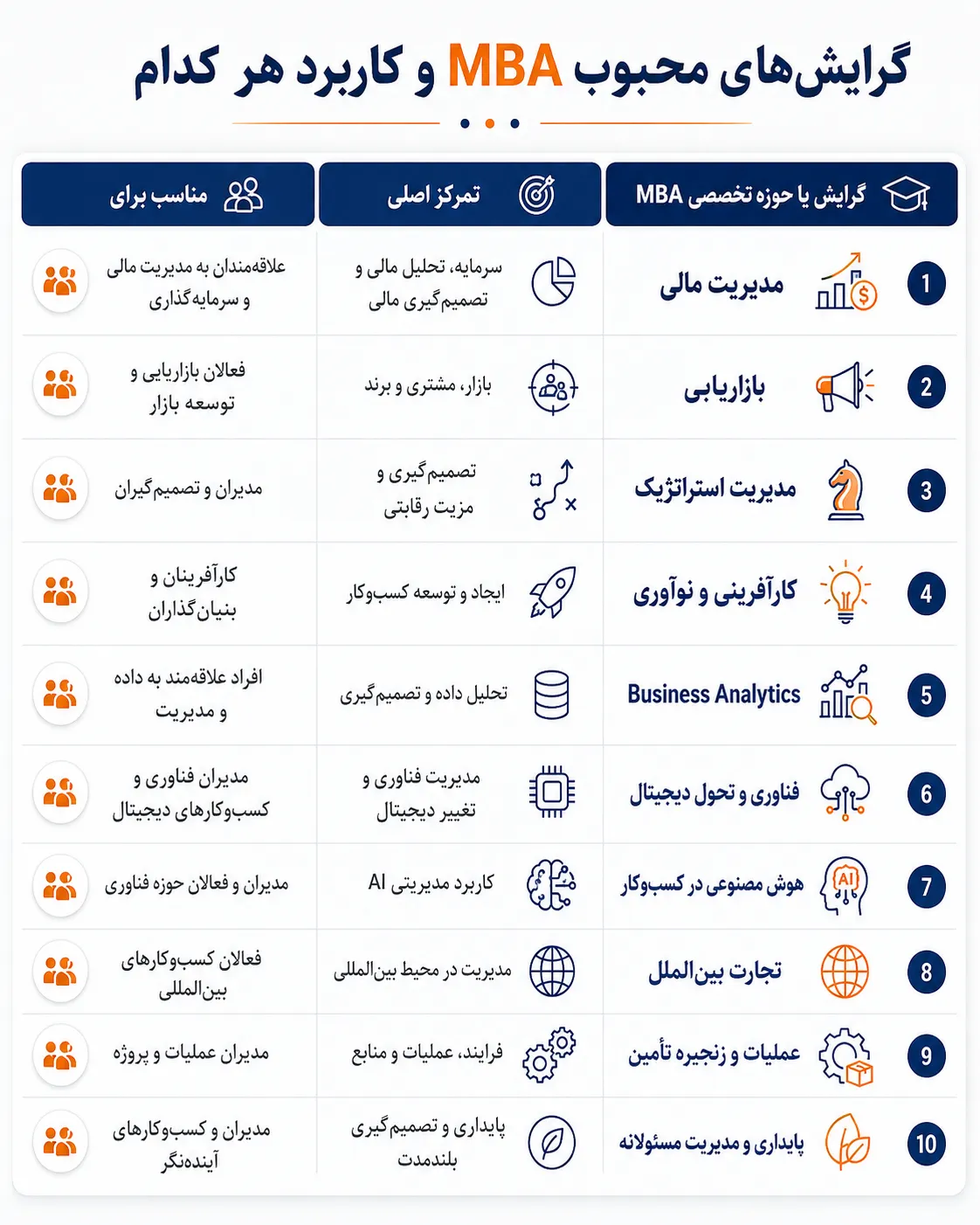 اینفوگرافیک گرایش های MBA در اروپا شامل مدیریت مالی، بازاریابی، استراتژی، کارآفرینی، تحلیل کسبوکار، فناوری، هوش مصنوعی، تجارت بینالملل، زنجیره تأمین و مدیریت پایدار