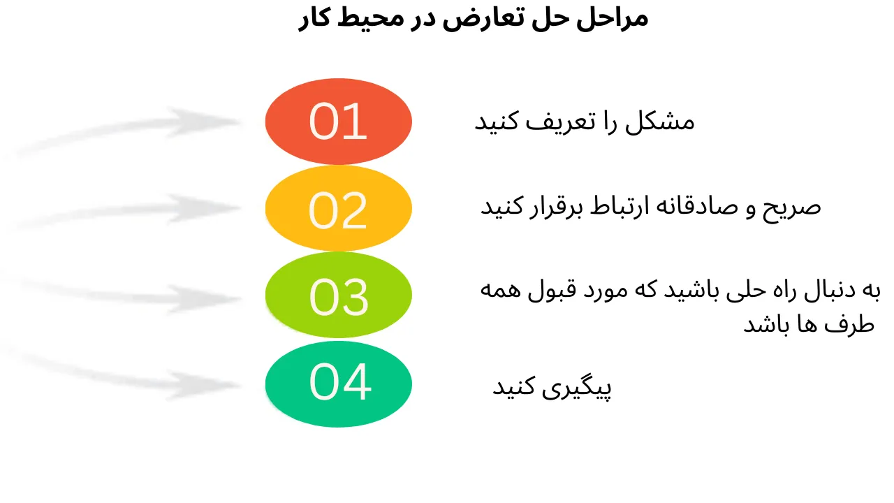 روش های حل تعارض در محیط کار