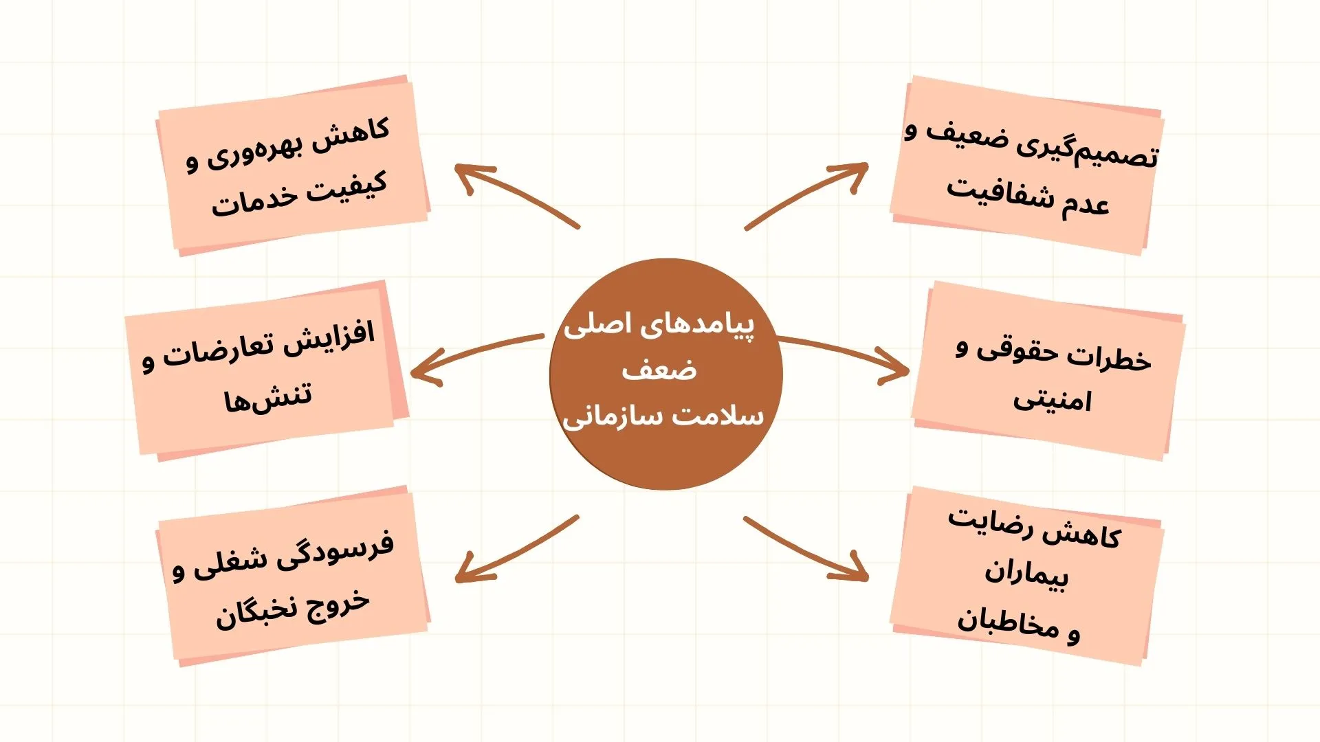 پیامدهای اصلی ضعف سلامت سازمانی