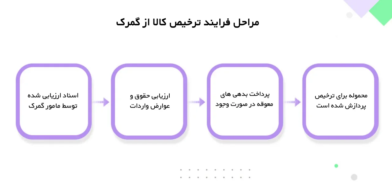 آموزش ترخیص کالا