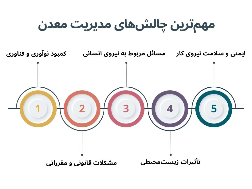 مهم‌ترین چالش‌های مدیریت معدن