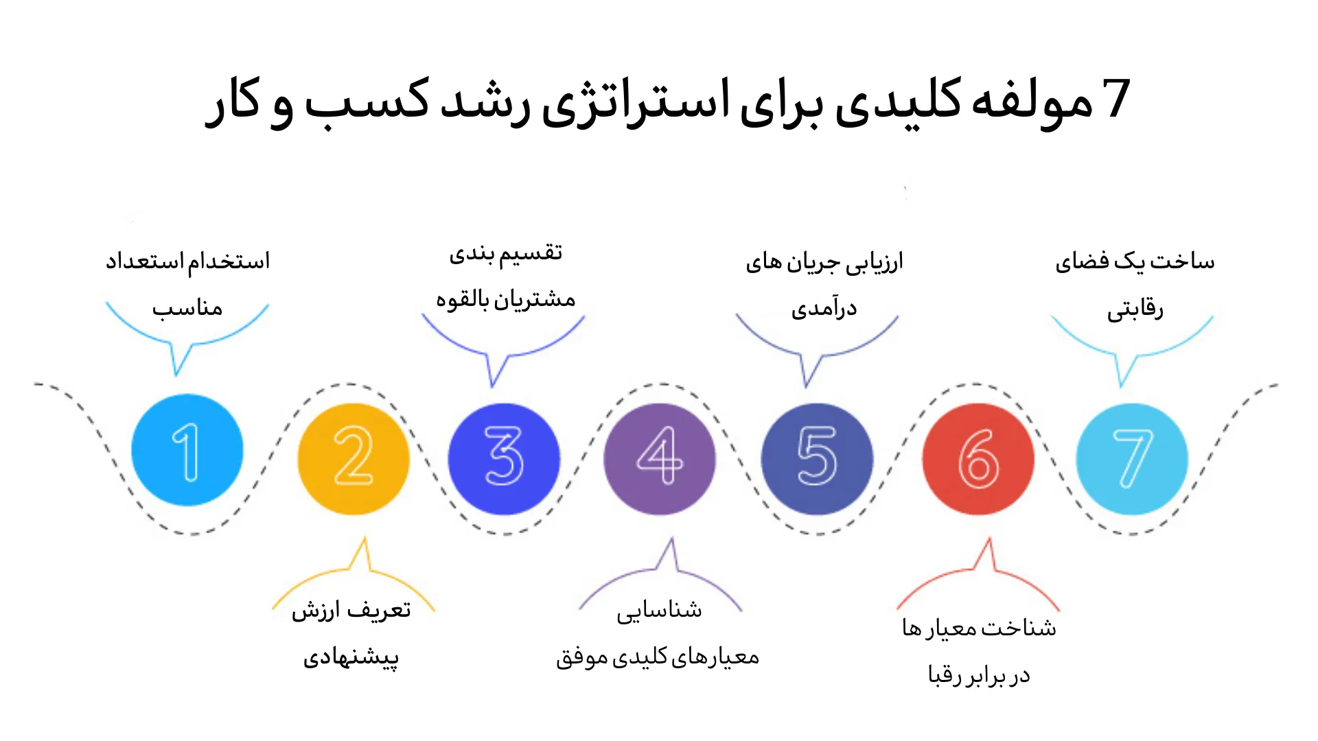 7 مولفه کلیدی برای استراتژی کسب و کار 