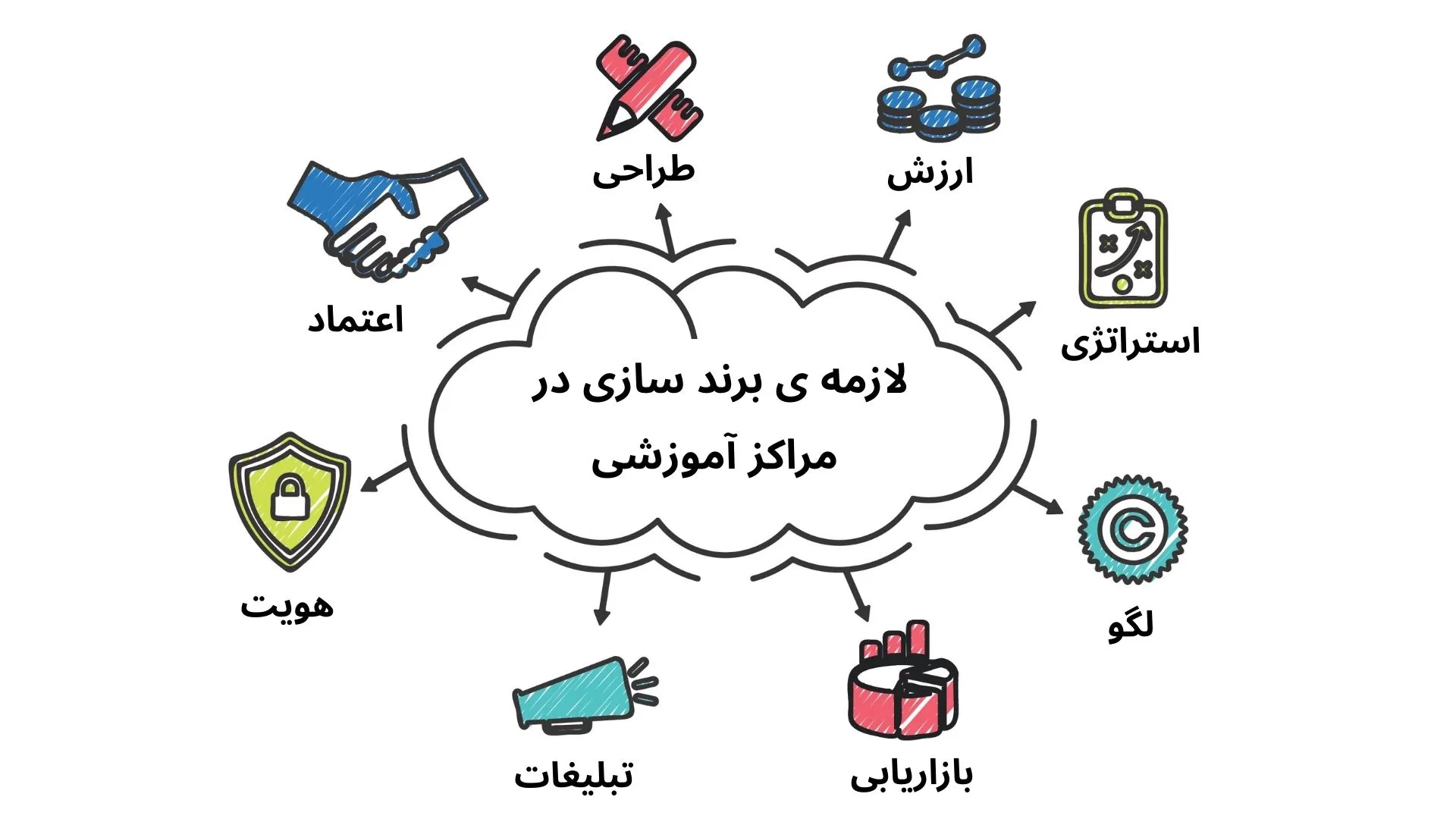 لازمه ی برندسازی در مراکز اموزشی