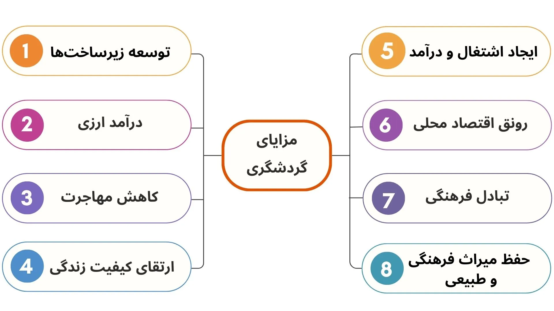 مزایای گردشگری