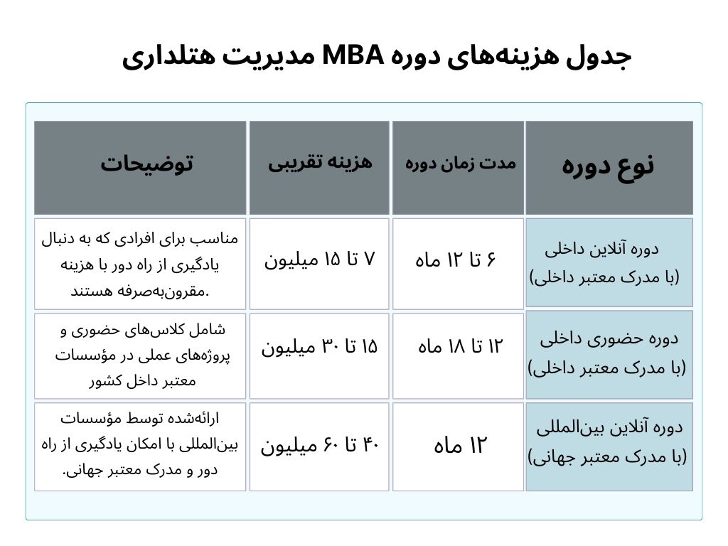 هزینه های MBA مدیریت هتلداری
