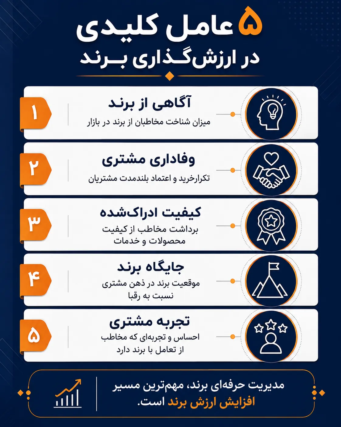 5 عامل در ارزش گذاری برند 