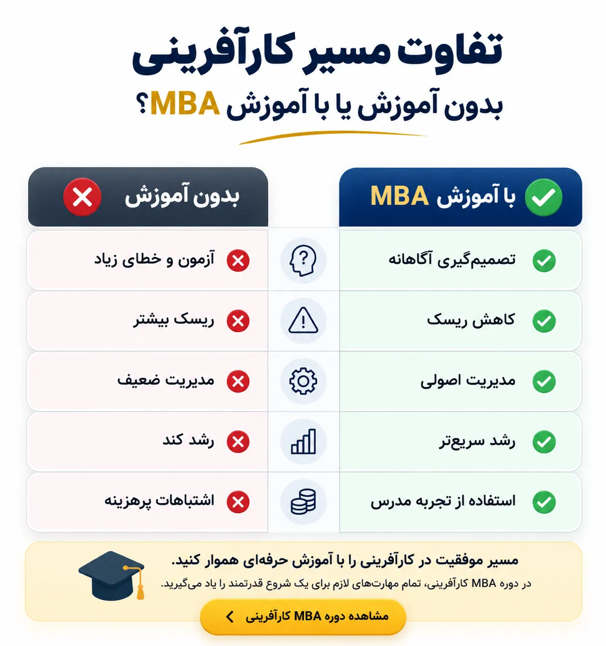 دوره MBA کارآفرینی