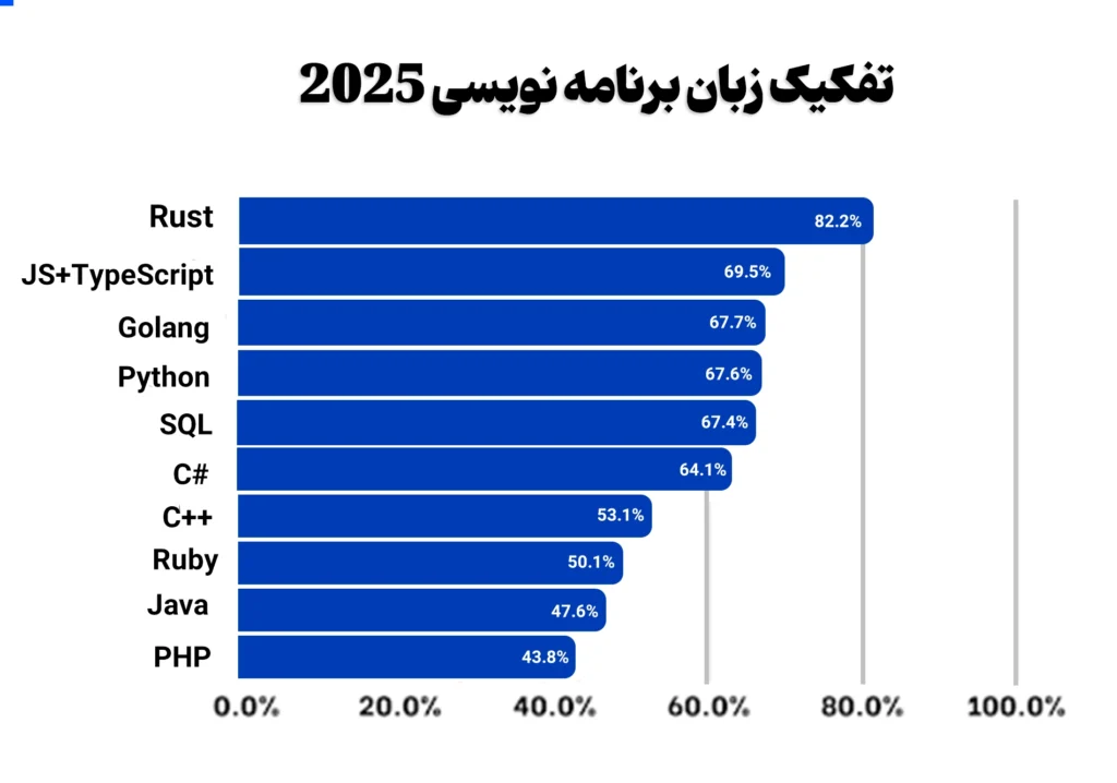 بهترین زبان های برنامه نویسی