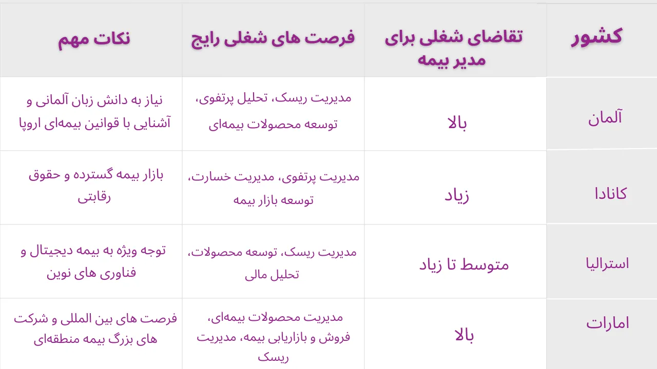 فرصت های شغلی مدیریت بیمه
