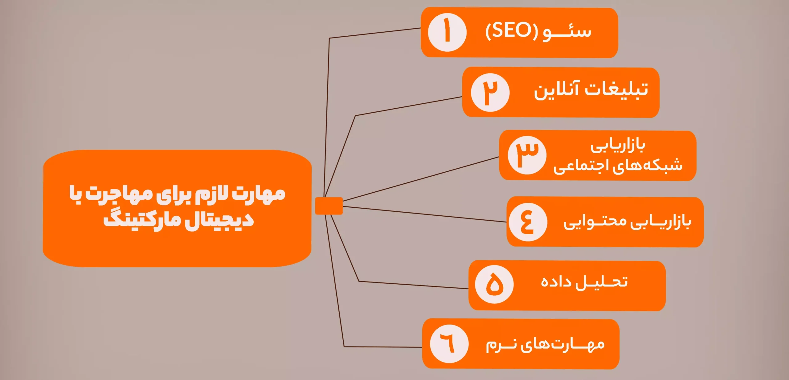 مهاجرت اسان با دیجیتال مارکتینگ