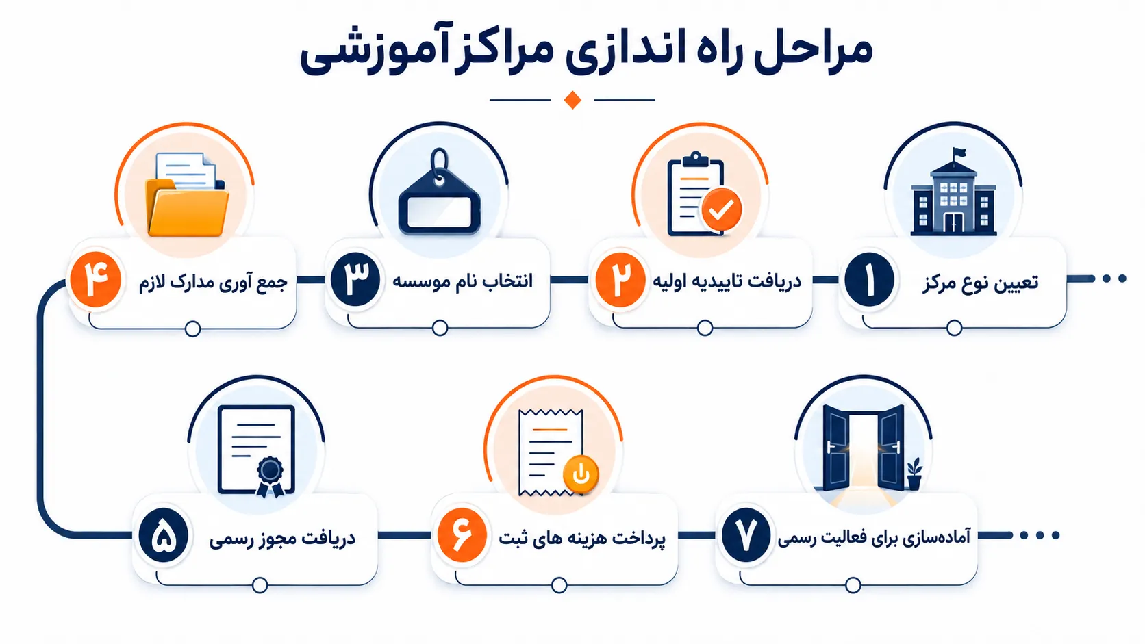 مراحل راه اندازی مراکز آموزشی