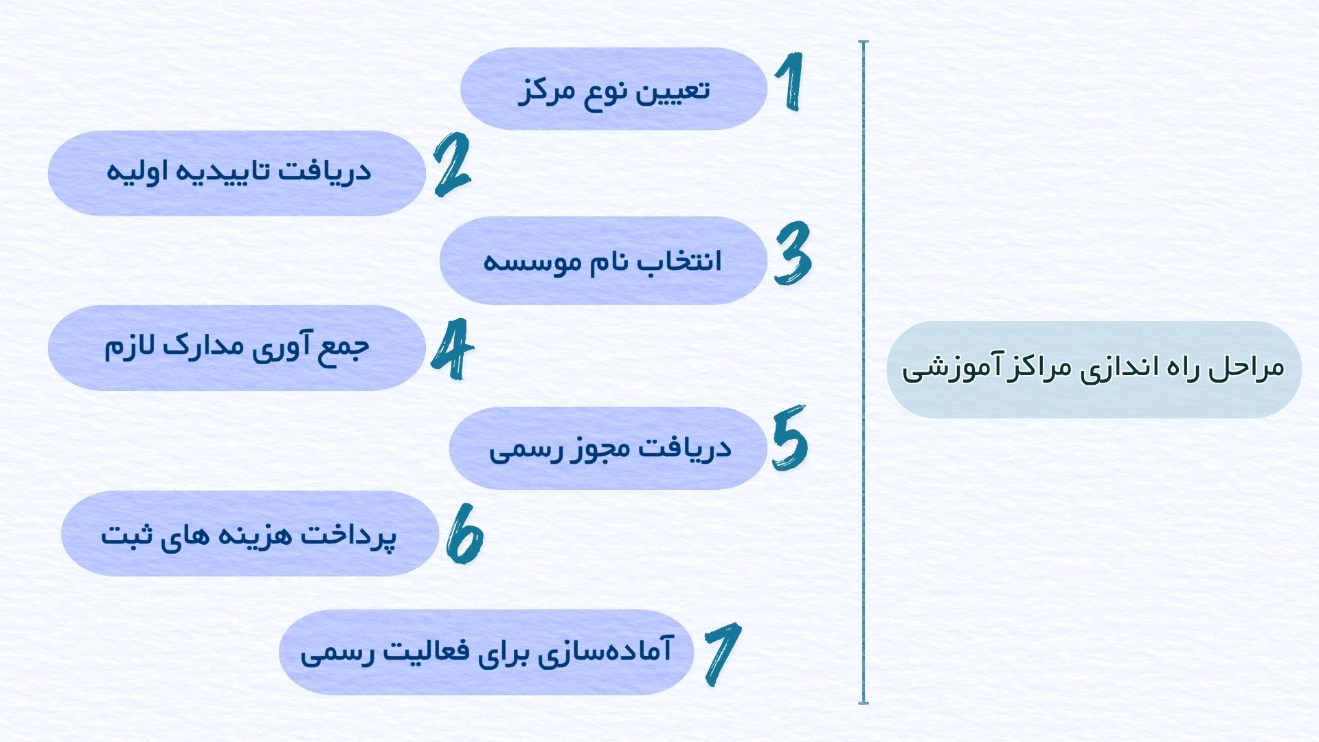 مراحل تاسیس مراکز آموزشی