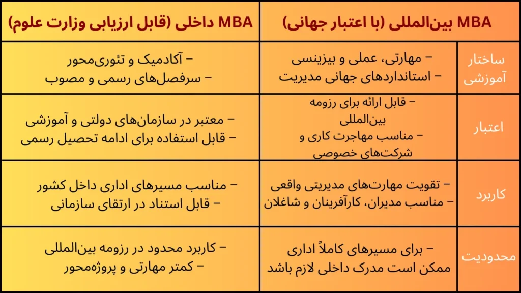تفاوت MBA داخلی و بین‌المللی