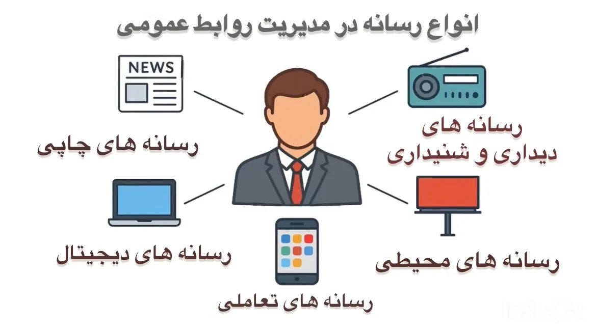 انواع رسانه در مدیریت روابط عمومی