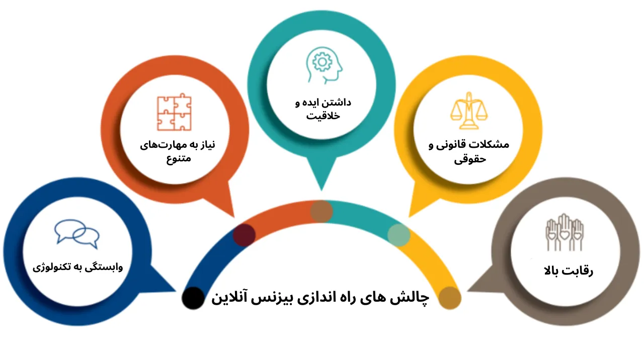 چالش های راه اندازی کسب و کار آنلاین
