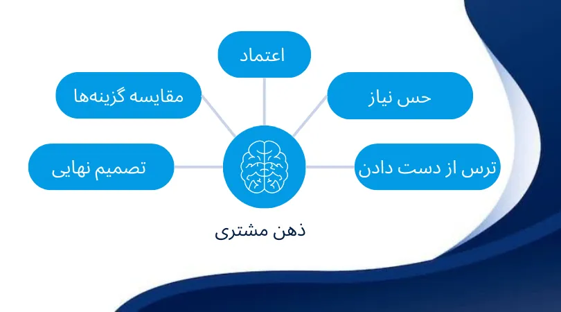 چگونه ذهن مشتری را درک کنیم