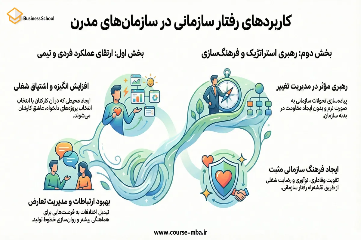 کاربردهای رفتار سازمانی درسازمان‌ها