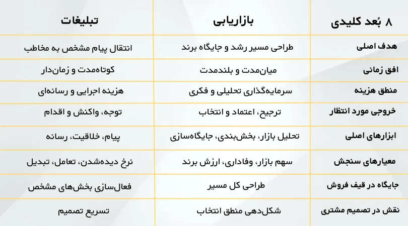 تفاوت بازاریابی و تبلیغات