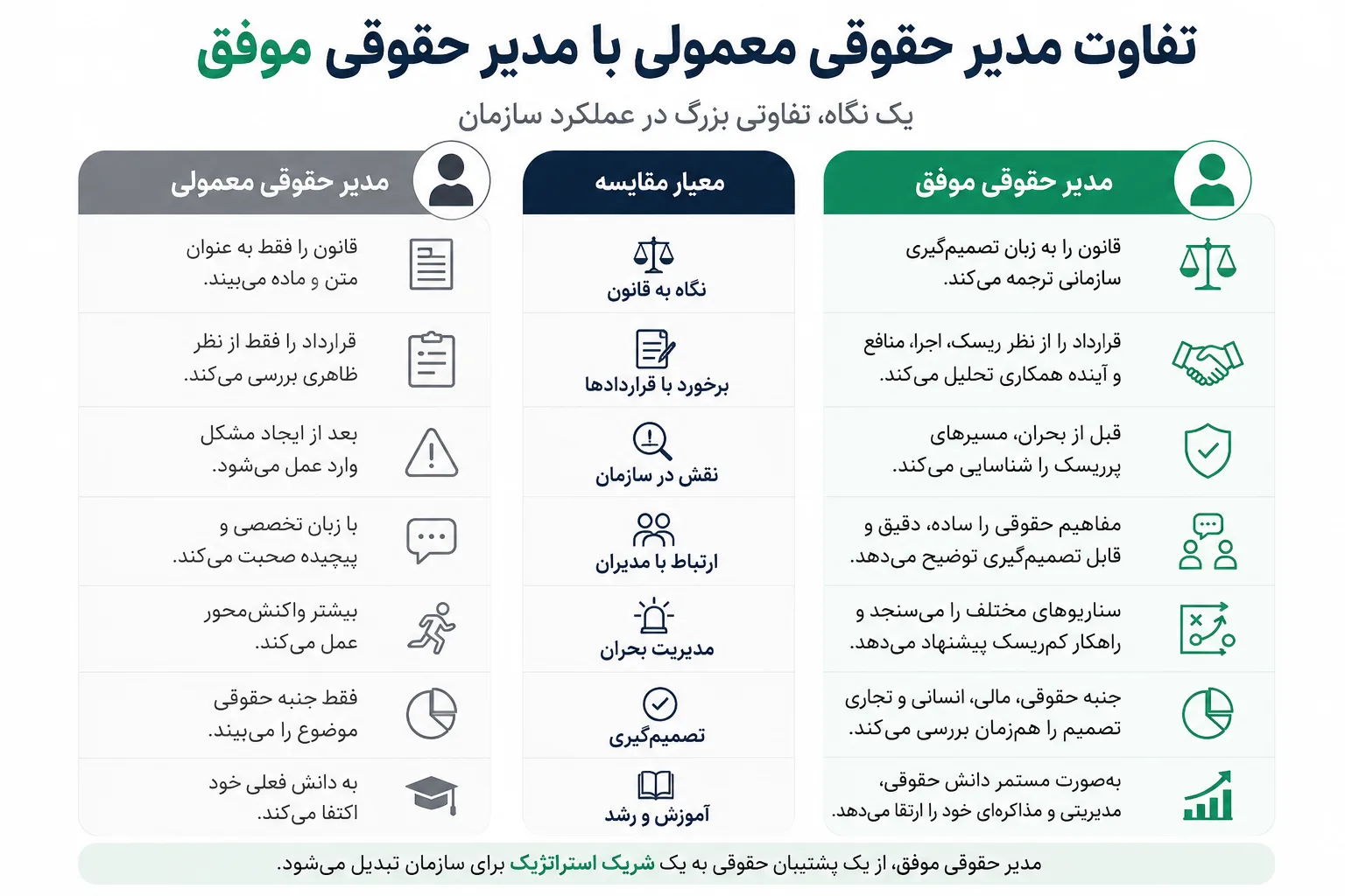 مقایسه مدیر حقوقی معمولی و مدیر حقوقی موفق از نظر مهارت های مدیر حقوقی
