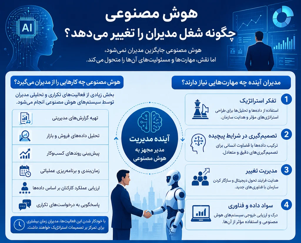 مهارت مدیران در عصر ai