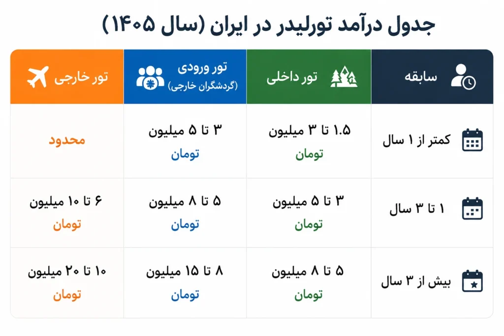 درامد تورلیدر در ایران