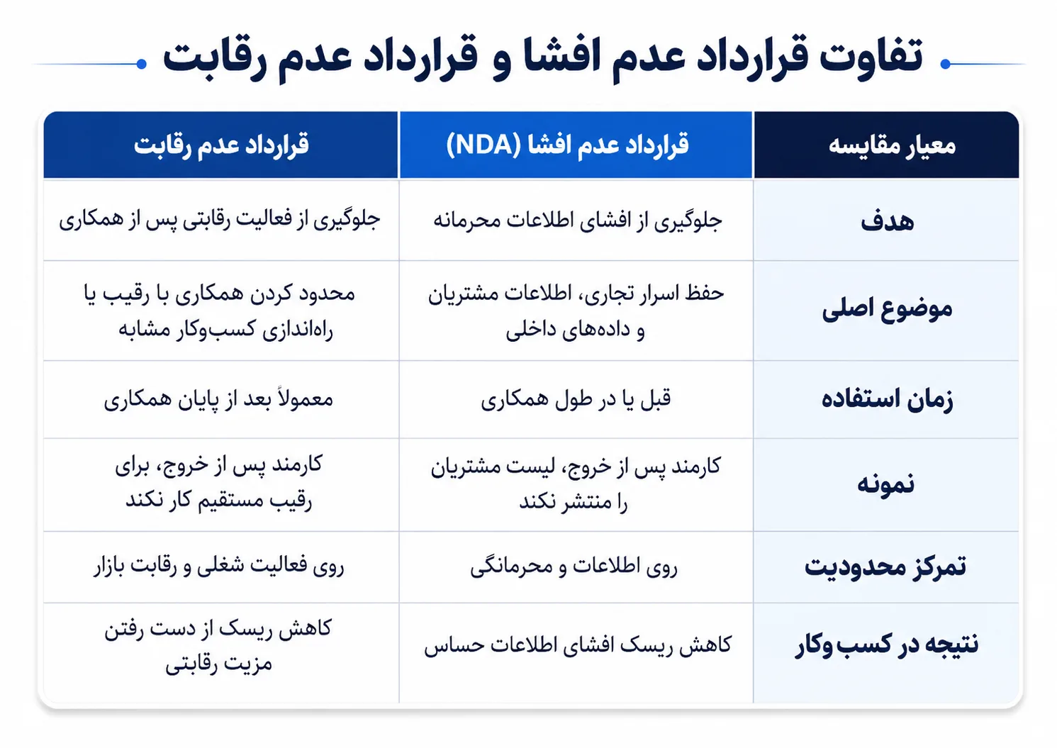 تفاوت قرارداد عدم افشا با قرارداد عدم رقابت