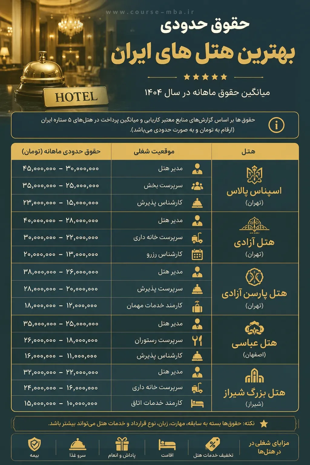 حقوق بهترین هتل های ایران