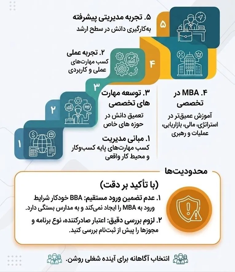 تاثیر bba بر mba
