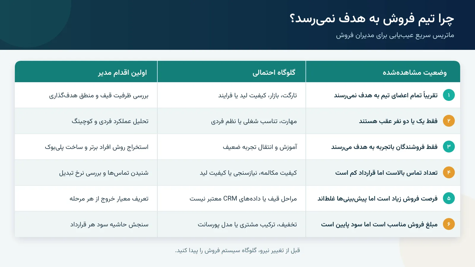 ماتریس عیب‌یابی علت نرسیدن تیم فروش به هدف و اقدام پیشنهادی مدیر