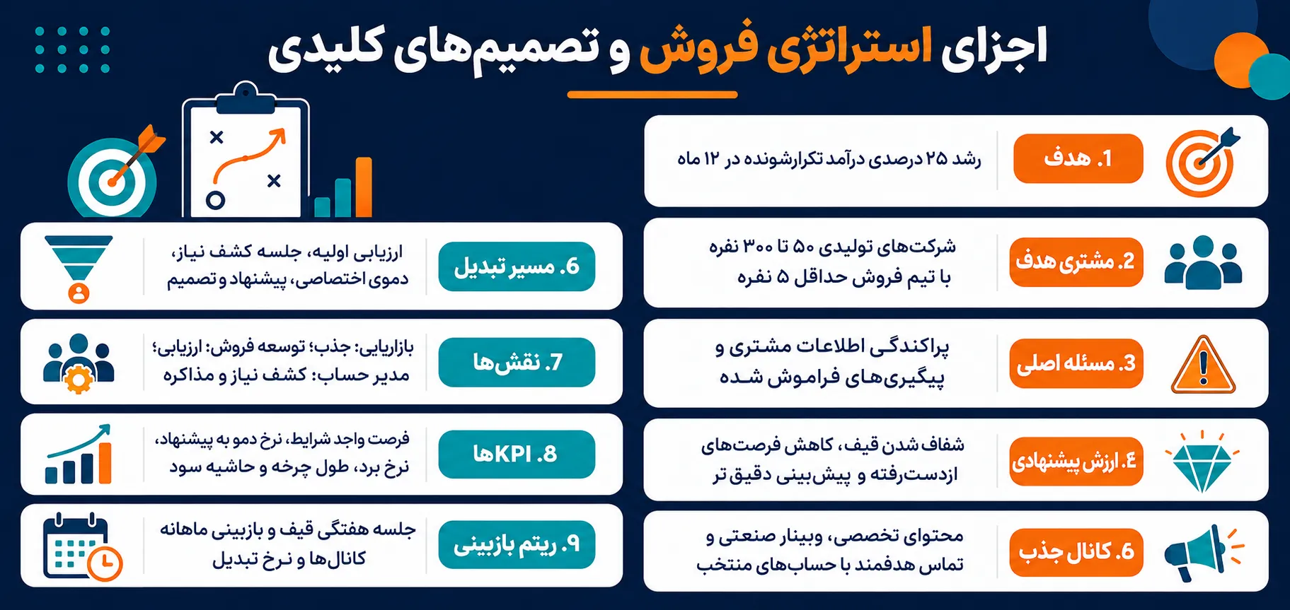 اجزای فروش توسط مدیر