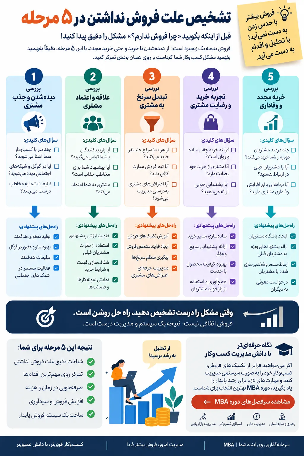 اینفوگرافیک تشخیص علت فروش نداشتن در ۵ مرحله شامل بررسی جذب مشتری، اعتماد سازی، تبدیل سرنخ به مشتری، تجربه خرید و خرید مجدد برای پاسخ به سوال چرا فروش ندارم