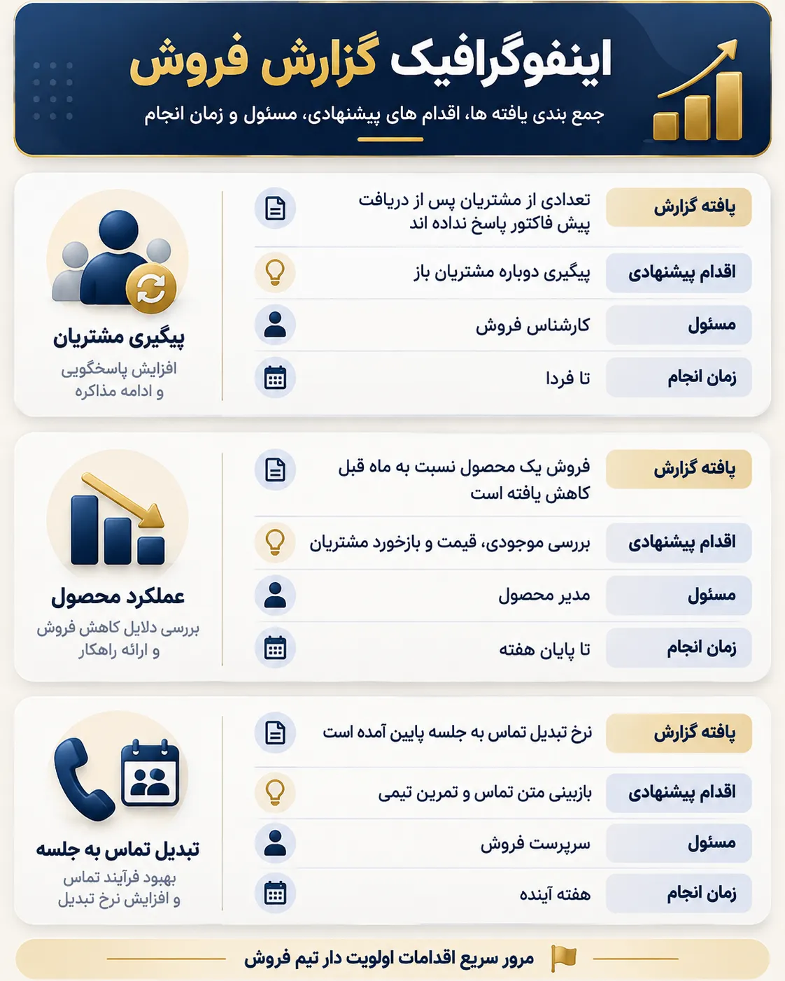 گزارش فروش