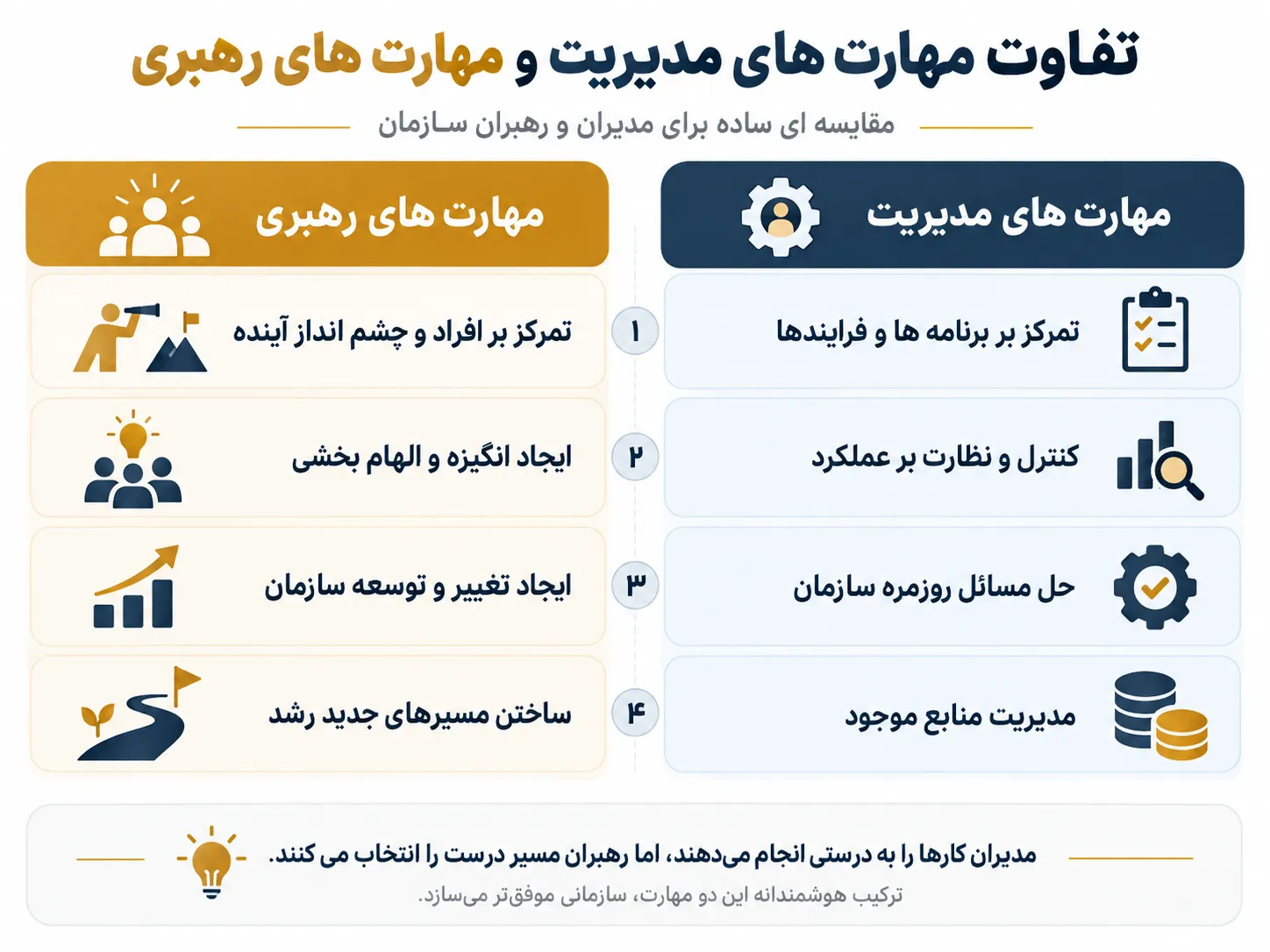 اینفوگرافیک مقایسه مهارت های مدیریت و مهارت های رهبری شامل تفاوت تمرکز بر برنامه ها و فرایندها با تمرکز بر افراد، انگیزه بخشی، ایجاد تغییر، توسعه سازمان و ساختن مسیر های جدید رشد