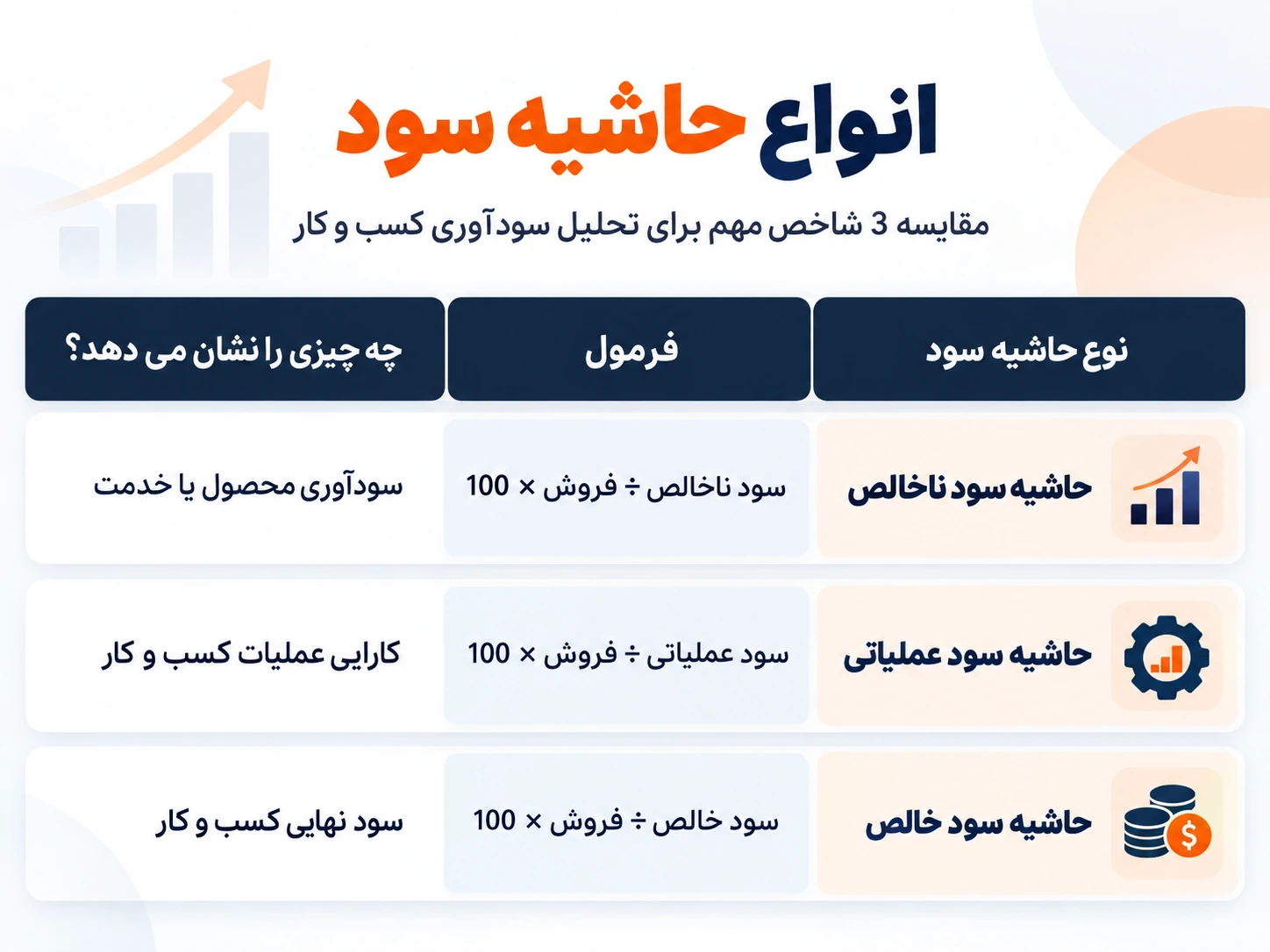 اینفوگرافیک انواع حاشیه سود شامل حاشیه سود ناخالص، حاشیه سود عملیاتی و حاشیه سود خالص همراه با فرمول محاسبه