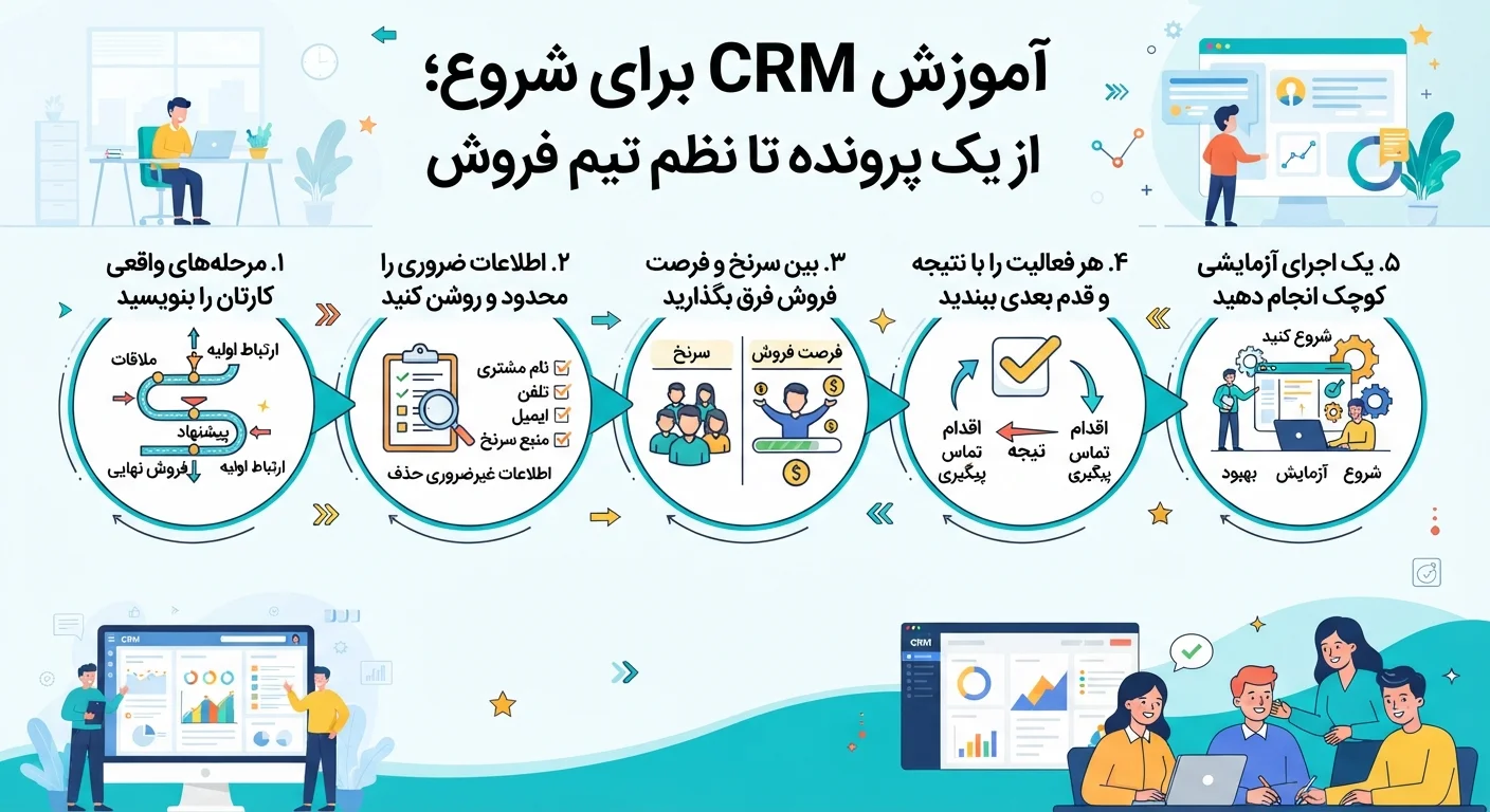 اینفوگرافیک آموزش CRM برای شروع؛ از یک پرونده تا نظم تیم فروش