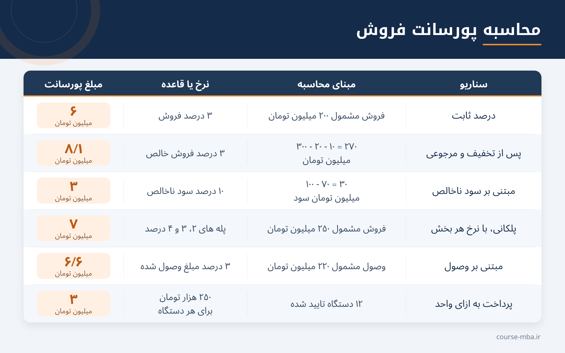 جدول نمونه محاسبه پورسانت فروش در شش سناریو با نمایش مبنای محاسبه، نرخ و مبلغ پورسانت